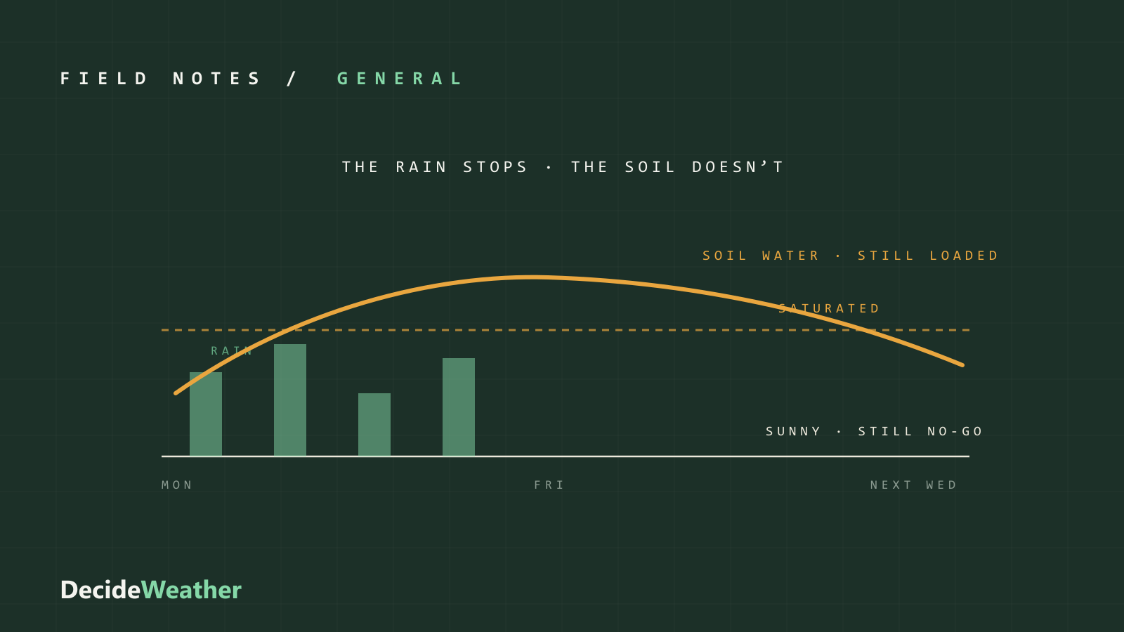 A week of rain bars ending while the soil-water curve stays above the saturated line into the sunny days that follow