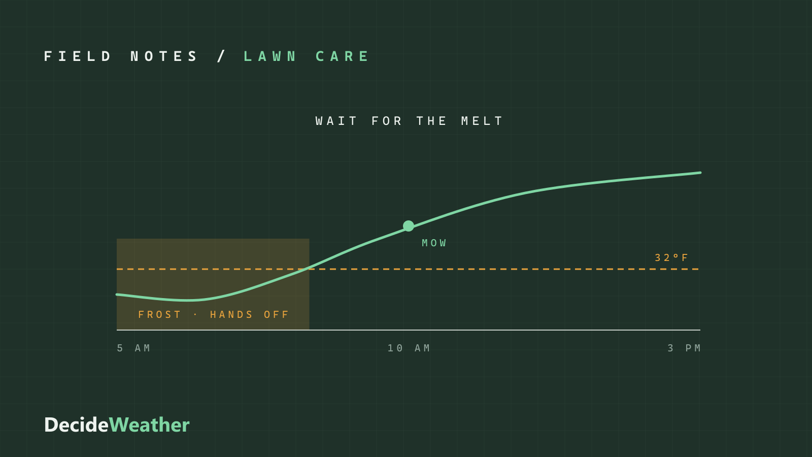 A morning temperature curve rising out of a frost zone below 32°F, with the mow point marked once the air climbs into the upper 30s