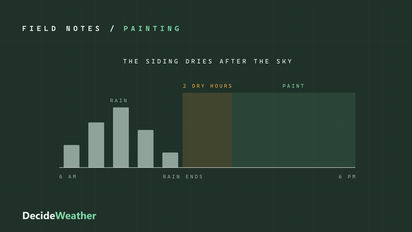 Morning rain bars ending mid-morning, followed by a two-hour dry-back zone and then an open paint window through the afternoon