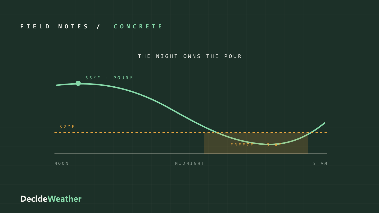 A temperature trace falling from a 55°F afternoon pour through the 32°F line overnight, with the freeze zone shaded around 3 AM