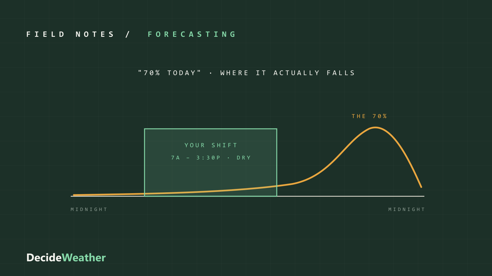 A day-long rain-chance curve peaking in the evening, with the 7-to-3:30 work shift boxed in green and dry