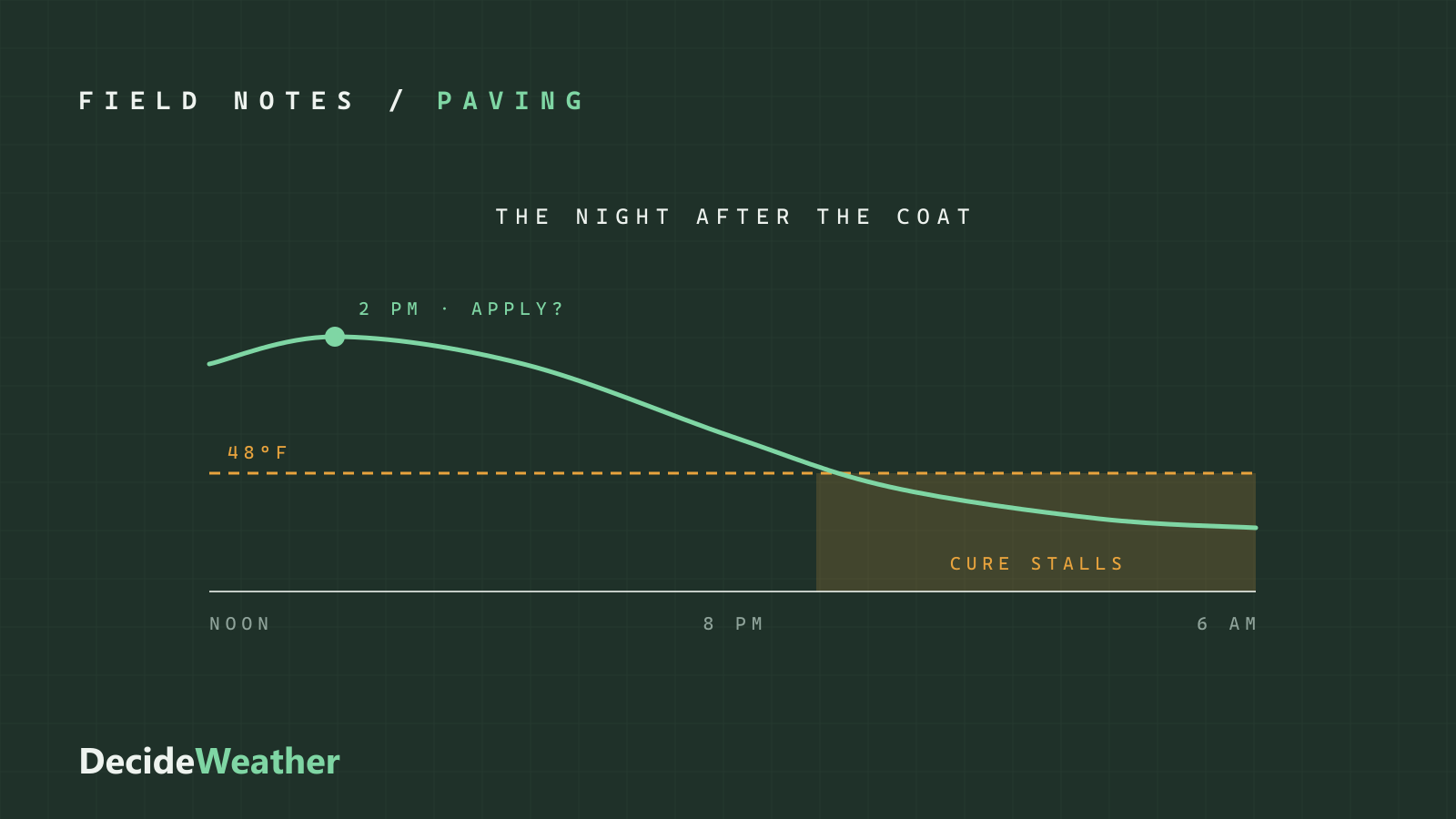 A temperature curve from a 63°F afternoon application falling below the 48°F line after dark, with the stalled-cure zone shaded overnight
