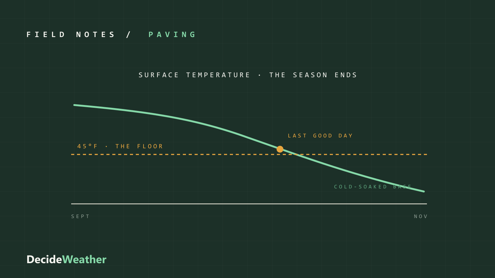 A surface-temperature curve sliding through the 45°F paving floor across the fall, with the last good paving day marked at the crossing